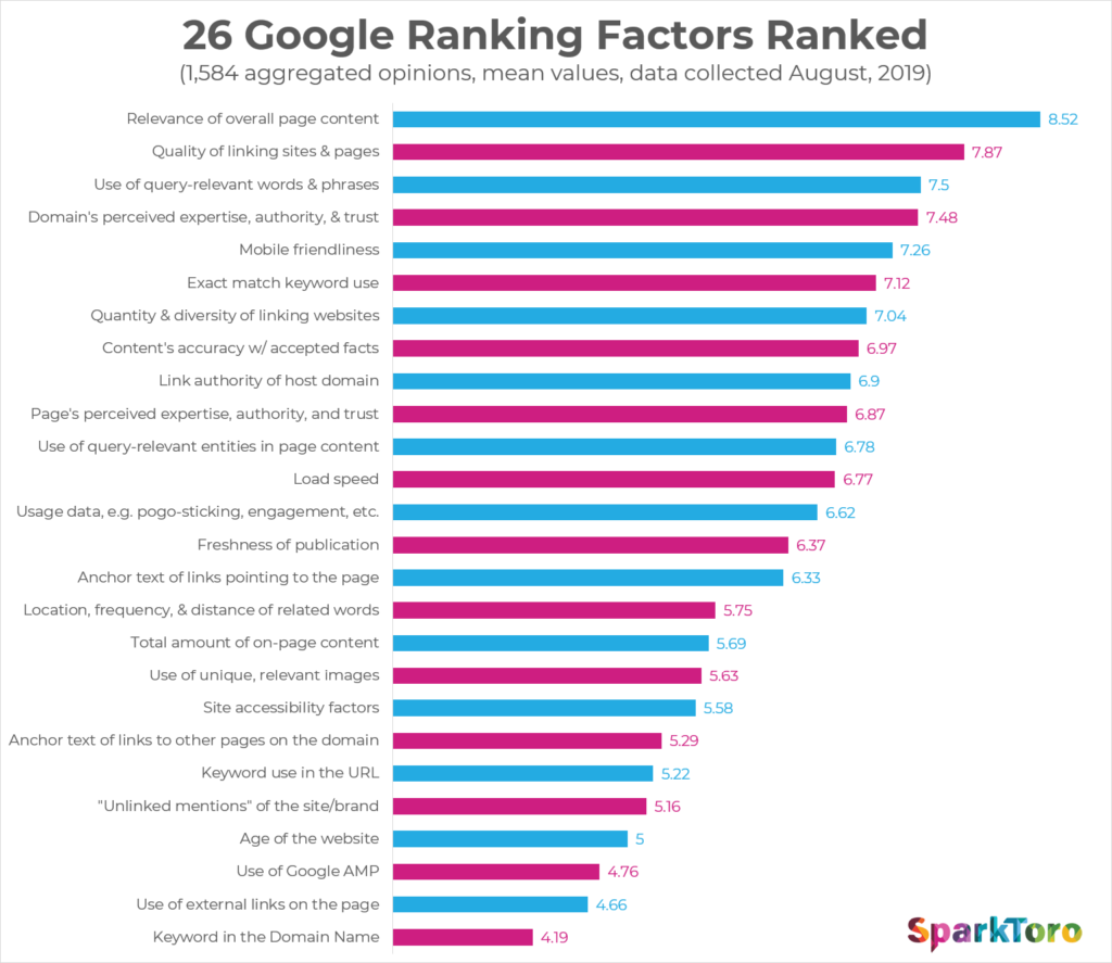 Google Ranking Factors and Off Page SEO