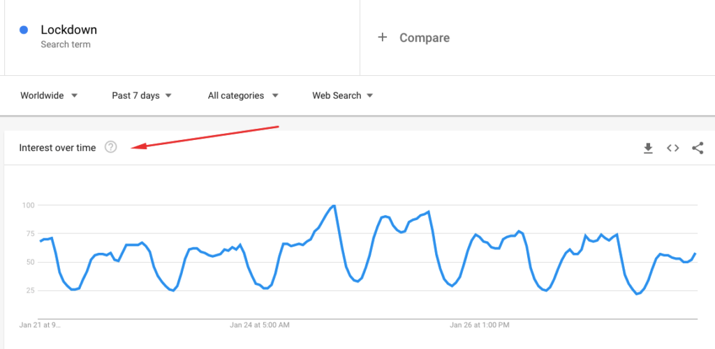 Interest over time in Google Trends
